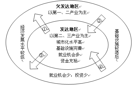该图为发达地区与欠发达地区关系示意图.读图回答问题.