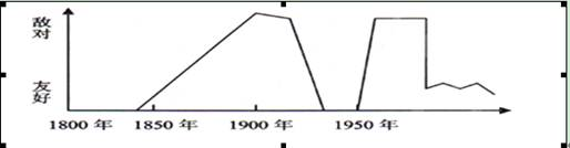 归纳中国近现代外交关系史时,粗略地绘制了一个两国关系发展趋势图,该