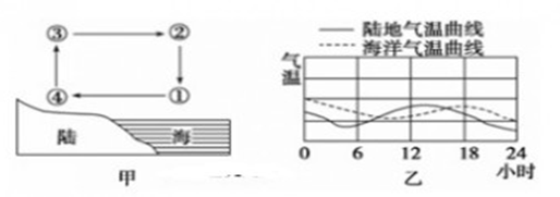 结合下图 "北半球某滨海地区白天海陆间热力环流图"和"气温日变化特征