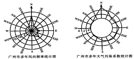 读广州市多年风向频率统计图和广州市多年大气污染系数统计图,回答