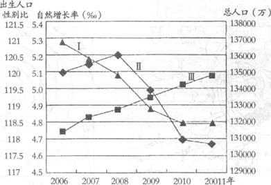 读我国人口变化趋势图(出生人口性别比为每出生百名女婴相对的出生