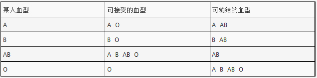 输血关系表如图