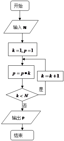 执行下面的程序框图,如果输入的n是6,那么输出的是