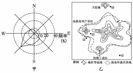 高中地理试题 宇宙与地球 图甲是位于平原地区的某城市风向.