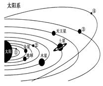 结合太阳系模式图回答问题.
