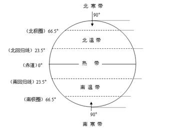 海南岛终年如夏,降水较多,姜堰地区与海南五带的划分五带划分图纬度的