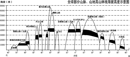 图为全球部分山脉,山地高山林线海拔高度示意图.读图,完成问题.