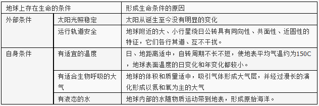 1.图中所示的天体系统有2.地球上存在生命的基本条件不包括