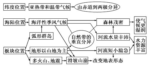 地理环境人口因素与生产方式_人口普查