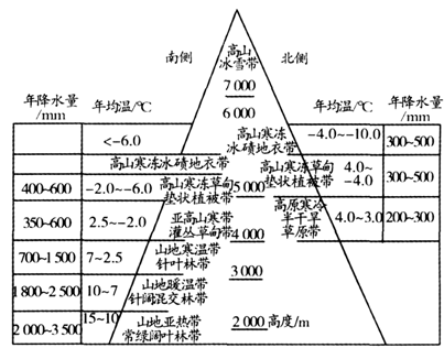 【题文】读珠穆朗玛峰南北两侧自然带与水热条件垂直变化示意图,据此