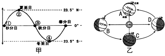 【题文】甲图是太阳直射点一年当中回归运动示意图,乙图是地球公转