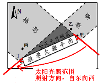 地球运动中关于日出日落方位及影子的问题