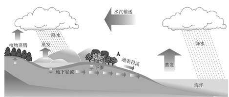 【题文】读水循环示意图,回答以下问题.