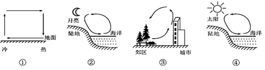 【题文】下图中的四幅热力环流示意图,画法正确的有( )