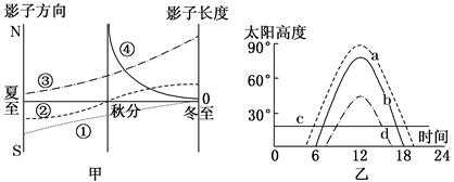 四地北半球夏至日至冬至日期间正午影子长度与影子朝向变化示意图"