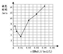 【题文】(16分)草酸(H2C2O4)是一种二元弱酸