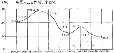 读中国人口自然增长率变化图(如图所示),完成下