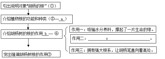 阅读下面文章,完成下面题目。(13分)<em>根</em>--胡杨的