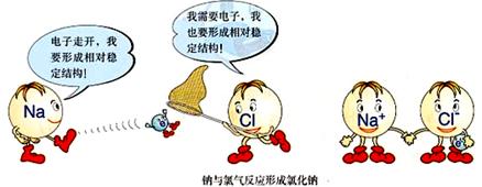 下面这幅卡通画形象地展现了钠与氯气反应形成