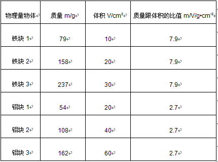 某同学在探究物体的质量跟体积的关系 的实验