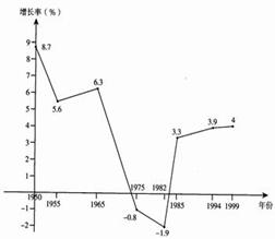 从右图中我们发现:1929-1933年美国失业率急