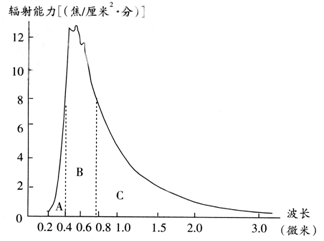 下图表示太阳辐射中各种波长所占的比例(%)。