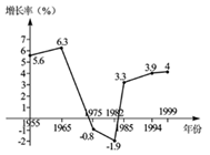 右图为二战后美国经济发展情况图。对图中信息