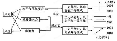 以下有关下图风形成示意图的说明正确的是020202020202