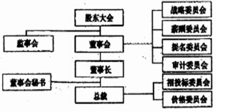 下面是某股份有限公司组织机构图。小题1:设立