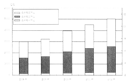空间而进行的生产活动,以及相关服务性产业活