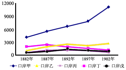 以下图表反映了五口通商各口岸的关税收入变化