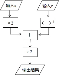 如图是一数值转换机,若输入x的值为-3,y的值为