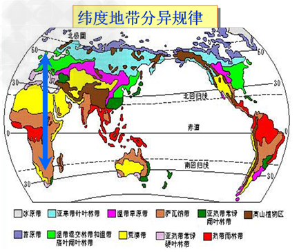 别称:纬度地带性. 主导因素:热量(太阳辐射); 重要因