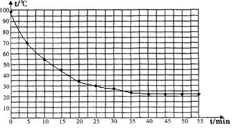 (1)描出时间和温度的对应点,用光滑的曲线连接