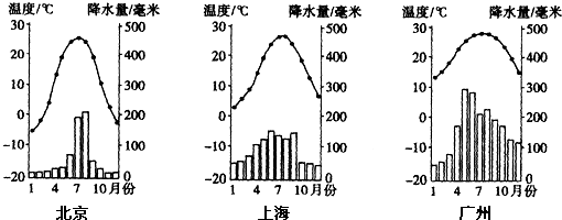 读我国季风区三城市气温和降水量图,这三座城市分别表示"北京,上海