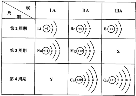 下表是元素周期表中部分元素的原子结构示意图,请分析