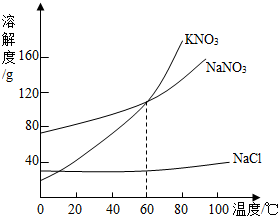 图为kno3,nano2(亚硝酸钠),nacl的溶解度曲线,请分析图象回答下列问题