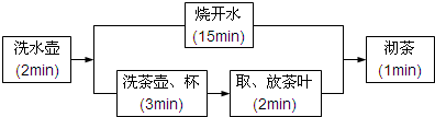 某人早晨起床后泡茶的过程可用流程图表示为