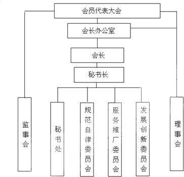 期货商会组织设置如下