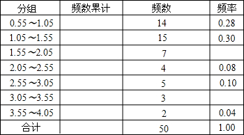 (1)填写频率分布表中未完成的部分;频率分布表