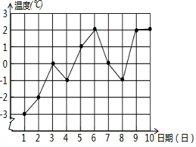 如图①是北京市2007年4月5日至14日每天的最低气温的折线图.