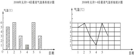 下图是根据某市2008年元旦1日至6日最高气温所绘制的条形统计图.