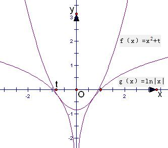 已知函数f(x)=x2 t的图象与函数g(x)=ln|x|的图象有四