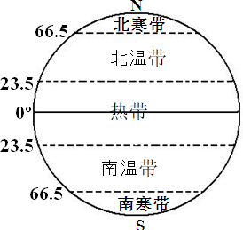 读"地球上的五带示意图",完成下列要求.