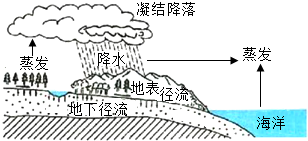 针对水蒸发过程的几点说法