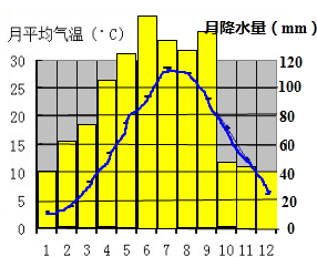 根据如表中数据,在下列网格中分别绘制某地气温曲线图