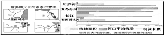 读世界四大长河水系示意图和世界四大河流长度,流域面积和流量比较图