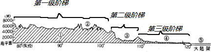 由沿北纬32°纬线我国地形剖面图可知:(1)第一级阶梯