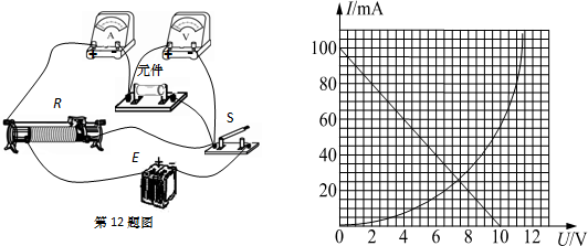 在研究某电路元件的伏安特性时,得到了如图所示的伏安特性曲线.