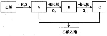 以乙烯为原料制取乙酸乙酯的过程为